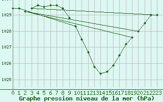 Courbe de la pression atmosphrique pour Luzern