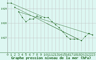 Courbe de la pression atmosphrique pour Renwez (08)