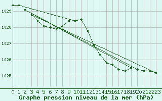 Courbe de la pression atmosphrique pour Saint-Sorlin-en-Valloire (26)