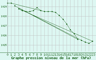 Courbe de la pression atmosphrique pour Ouessant (29)