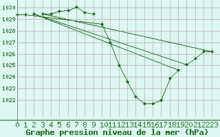 Courbe de la pression atmosphrique pour Guadalajara