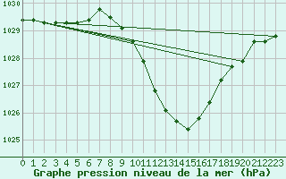 Courbe de la pression atmosphrique pour Nyon-Changins (Sw)