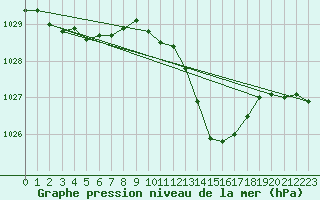 Courbe de la pression atmosphrique pour Aniane (34)