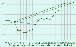 Courbe de la pression atmosphrique pour Pointe de Socoa (64)