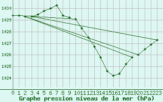 Courbe de la pression atmosphrique pour Bregenz