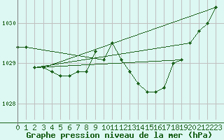 Courbe de la pression atmosphrique pour Melun (77)