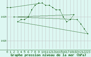 Courbe de la pression atmosphrique pour Vaeroy Heliport