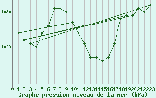 Courbe de la pression atmosphrique pour Pizen-Mikulka