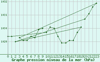 Courbe de la pression atmosphrique pour Grasque (13)