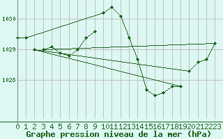 Courbe de la pression atmosphrique pour Ciudad Real (Esp)