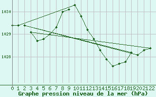 Courbe de la pression atmosphrique pour Charlwood