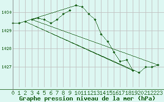 Courbe de la pression atmosphrique pour Beitem (Be)