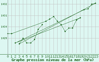 Courbe de la pression atmosphrique pour Thoiras (30)