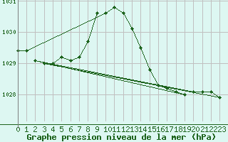 Courbe de la pression atmosphrique pour Cap Ferret (33)