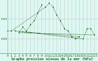 Courbe de la pression atmosphrique pour Saint-Igneuc (22)