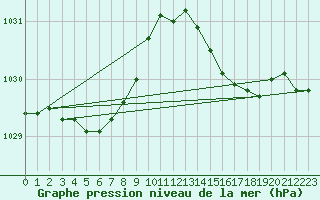 Courbe de la pression atmosphrique pour Trgueux (22)