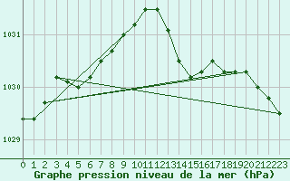 Courbe de la pression atmosphrique pour Cerisiers (89)