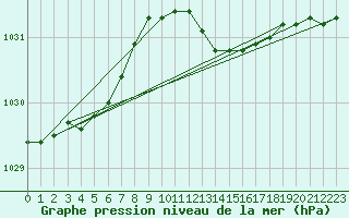 Courbe de la pression atmosphrique pour Rostherne No 2