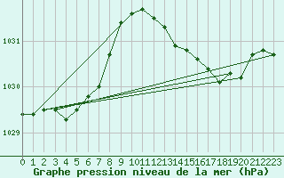 Courbe de la pression atmosphrique pour Baron (33)