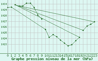 Courbe de la pression atmosphrique pour Thun