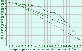 Courbe de la pression atmosphrique pour Baruth