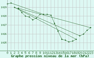 Courbe de la pression atmosphrique pour Sallles d