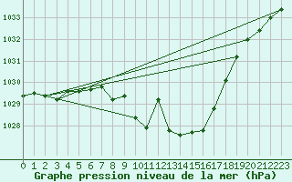Courbe de la pression atmosphrique pour Waldmunchen