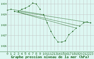 Courbe de la pression atmosphrique pour Novo Mesto