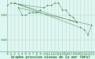 Courbe de la pression atmosphrique pour Dax (40)