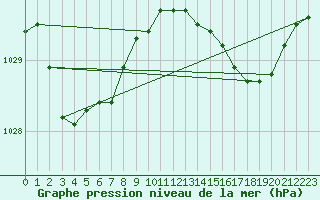 Courbe de la pression atmosphrique pour Colac