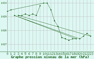 Courbe de la pression atmosphrique pour Ouessant (29)