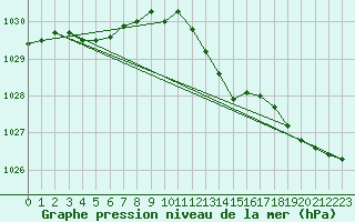 Courbe de la pression atmosphrique pour Shawbury