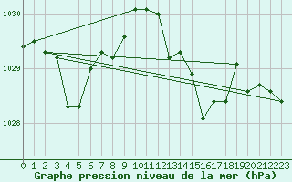 Courbe de la pression atmosphrique pour Mandailles-Saint-Julien (15)
