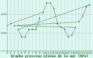 Courbe de la pression atmosphrique pour Cessieu le Haut (38)