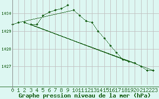 Courbe de la pression atmosphrique pour Kuggoren