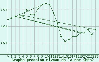 Courbe de la pression atmosphrique pour High Wicombe Hqstc