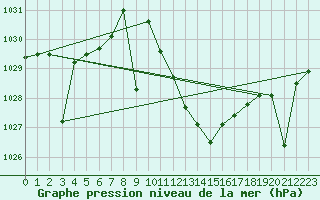 Courbe de la pression atmosphrique pour Madrid / Retiro (Esp)