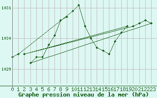 Courbe de la pression atmosphrique pour Portoroz / Secovlje