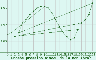 Courbe de la pression atmosphrique pour Thyboroen