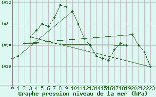 Courbe de la pression atmosphrique pour Neuchatel (Sw)