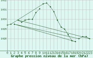 Courbe de la pression atmosphrique pour Ernage (Be)