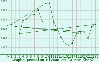 Courbe de la pression atmosphrique pour Coria