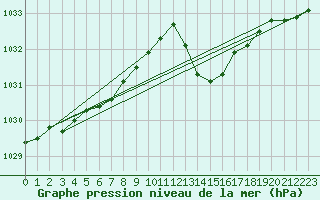 Courbe de la pression atmosphrique pour Le Talut - Belle-Ile (56)