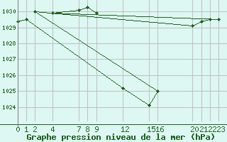 Courbe de la pression atmosphrique pour Sainte-Locadie (66)