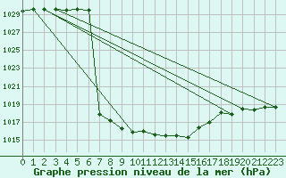 Courbe de la pression atmosphrique pour Nowy Sacz