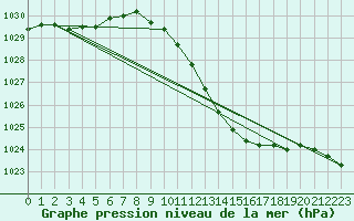 Courbe de la pression atmosphrique pour Geisenheim