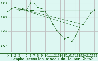 Courbe de la pression atmosphrique pour Neu Ulrichstein