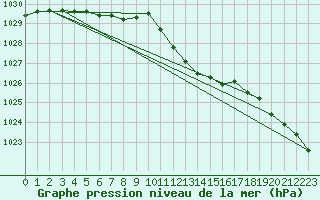 Courbe de la pression atmosphrique pour Stoetten