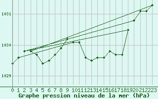 Courbe de la pression atmosphrique pour Lingen