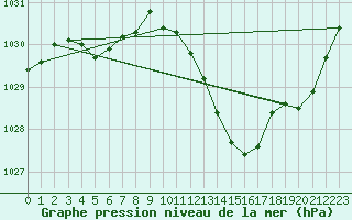 Courbe de la pression atmosphrique pour Avord (18)